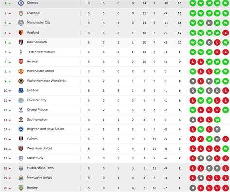 perimer league table